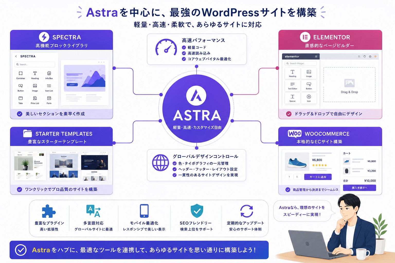 AstraのSpectra・Elementor・WooCommerce連携画像
