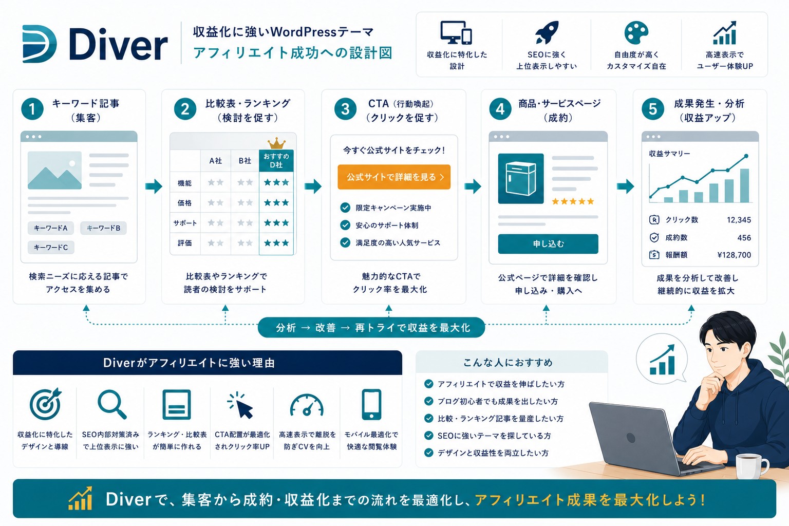 RE:DIVERのアフィリエイト活用画像