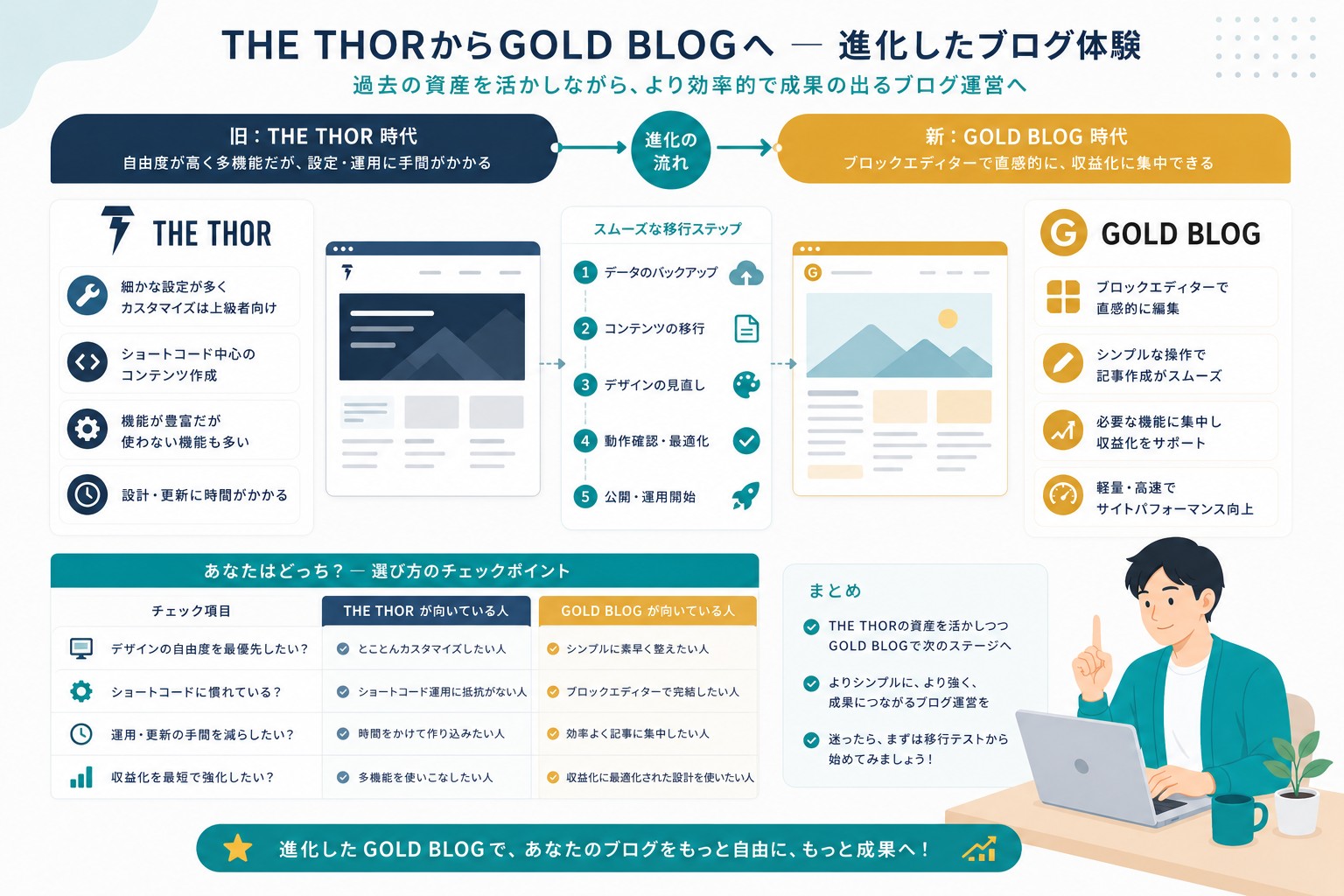 GOLD BLOGのTHE THORとの違い画像