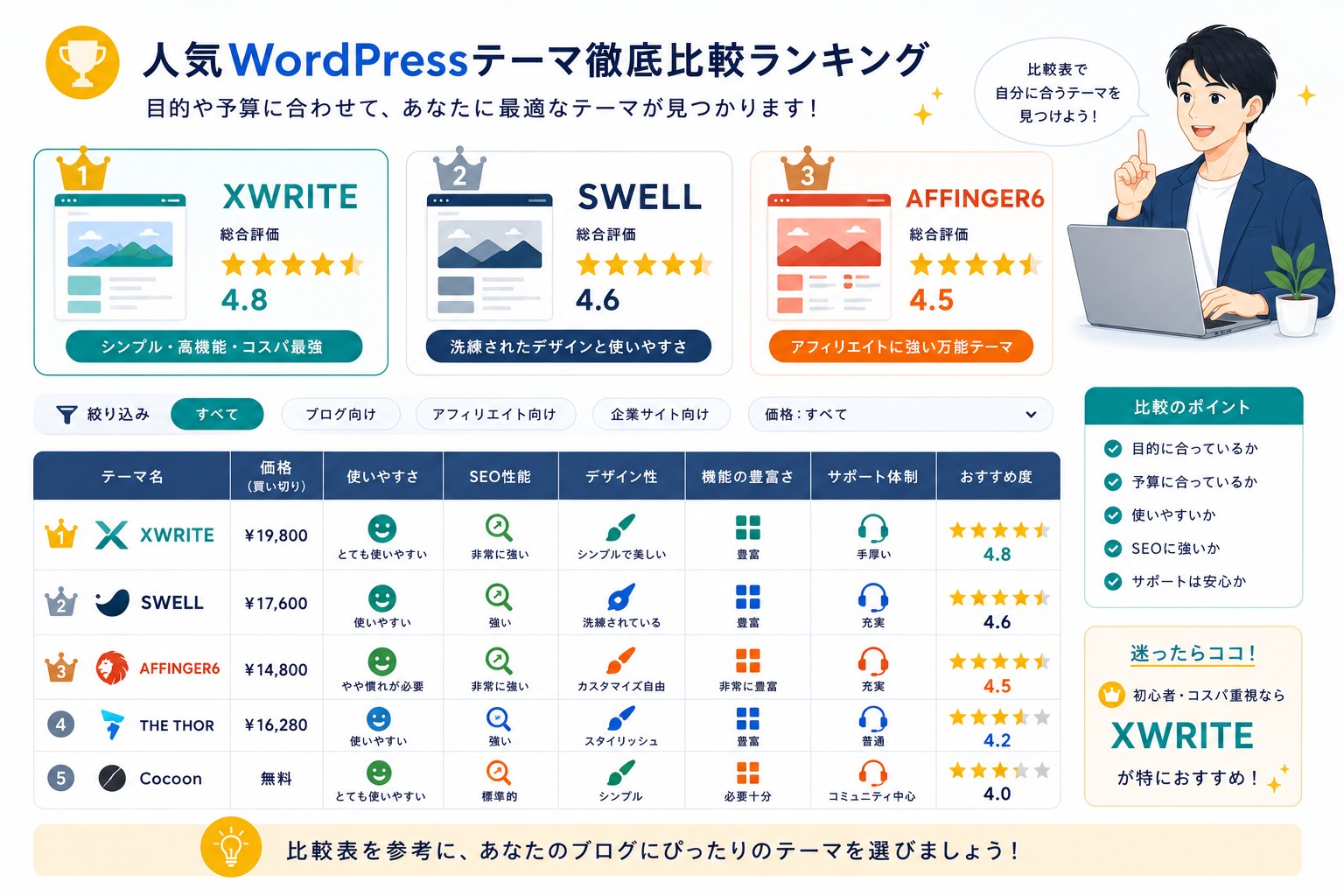 WordPressテーマおすすめの比較表画像
