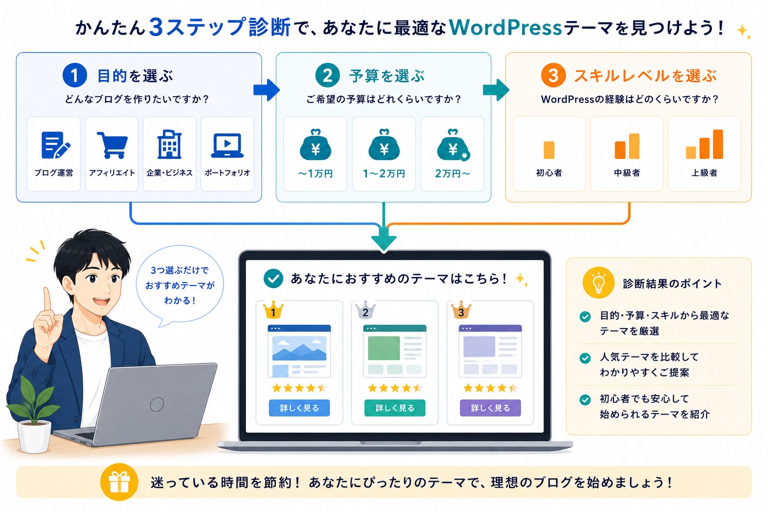WordPressテーマおすすめの診断ツール画像