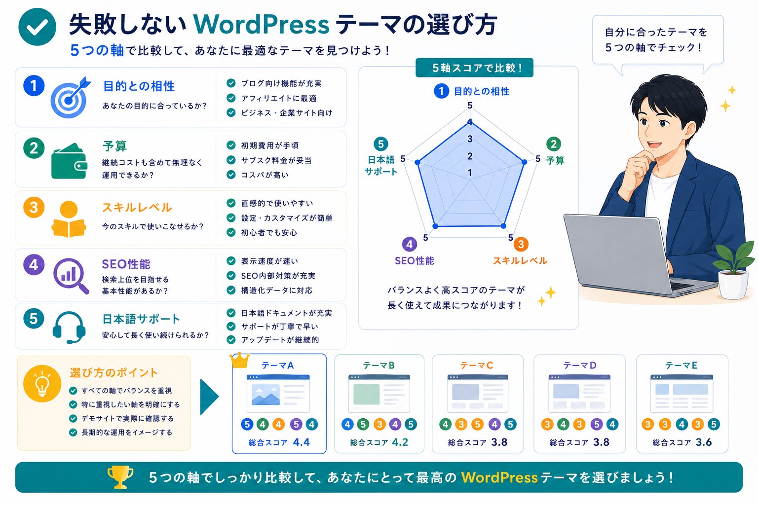WordPressテーマおすすめの選び方画像