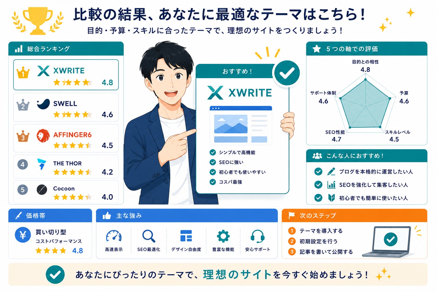 WordPressテーマおすすめのまとめ画像