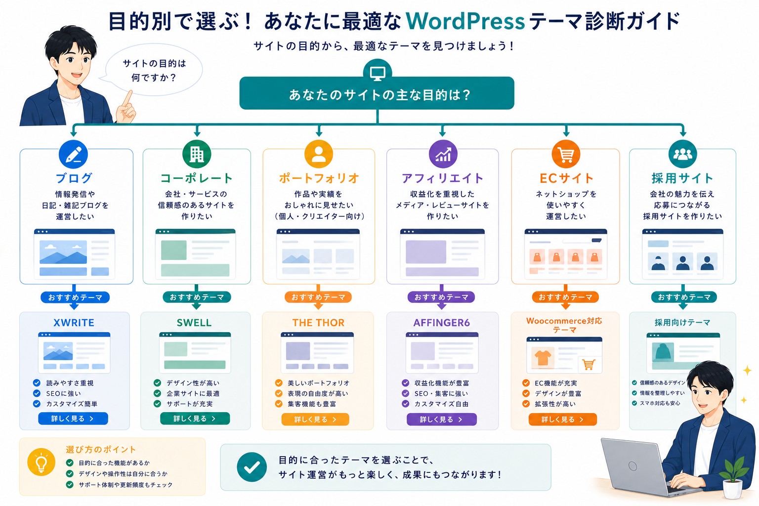 WordPressテーマおすすめの用途別ガイド画像