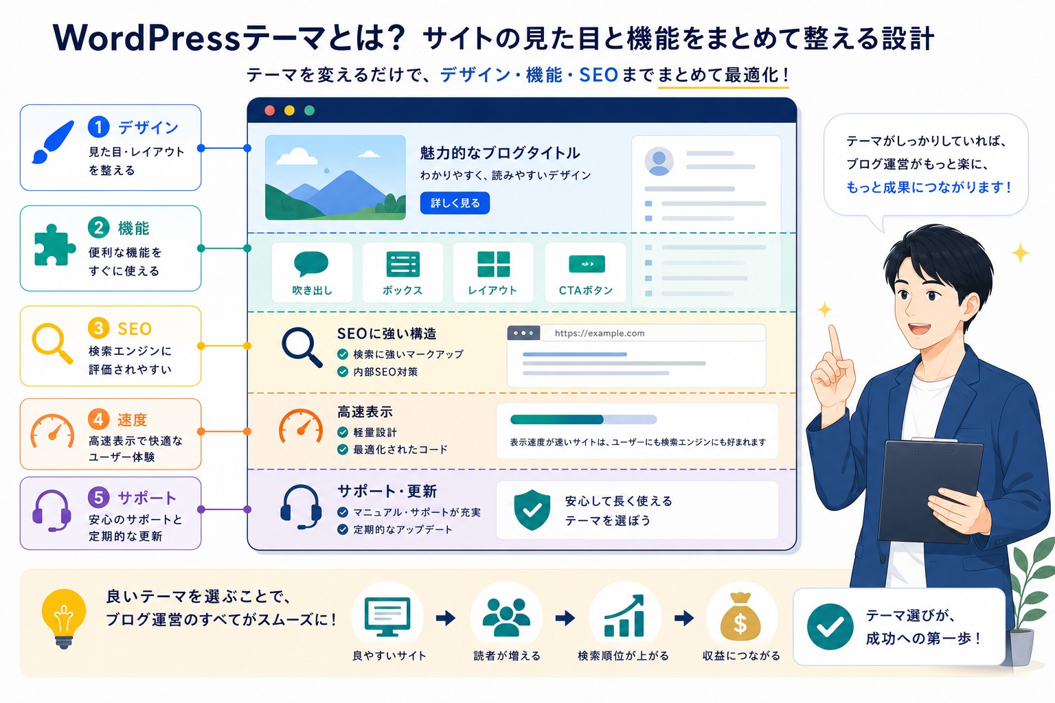 WordPressテーマおすすめのテーマの基礎画像