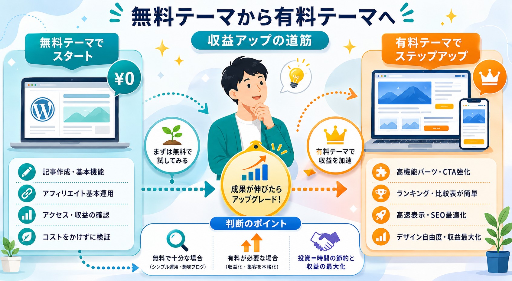 アフィリエイト向けWordPressテーマの無料・有料比較画像