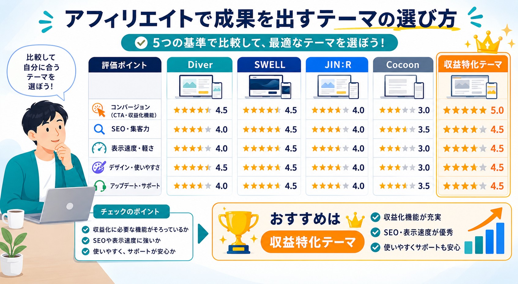 アフィリエイト向けWordPressテーマの選び方画像