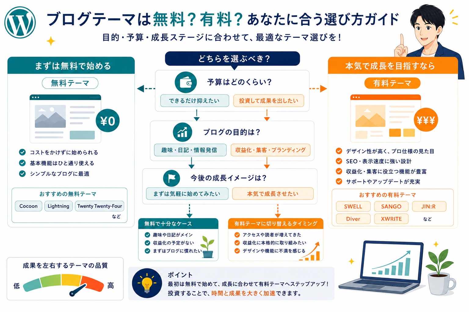 ブログ向けWordPressテーマの無料・有料比較画像