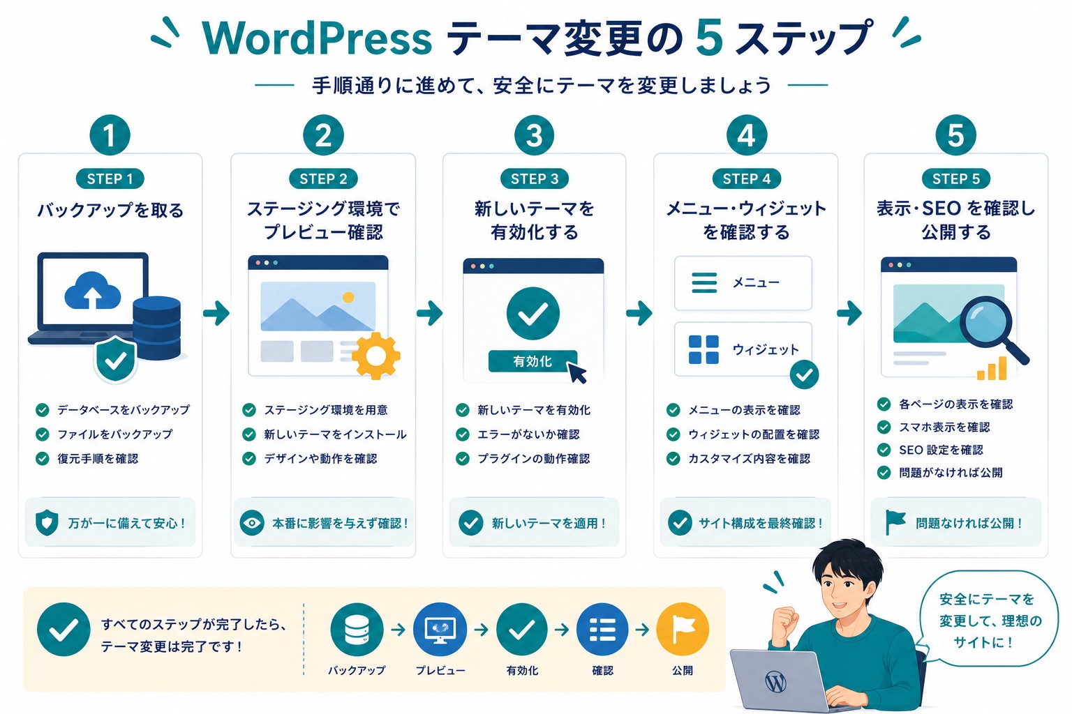 WordPressテーマ変更の手順画像