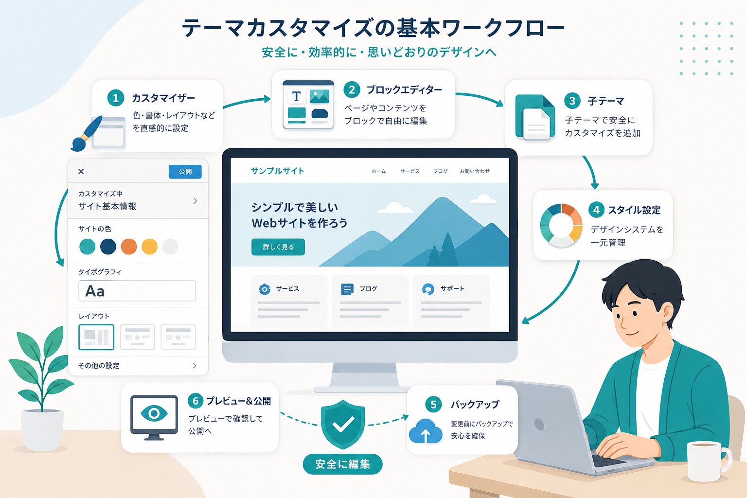 WordPressテーマカスタマイズの基礎画像