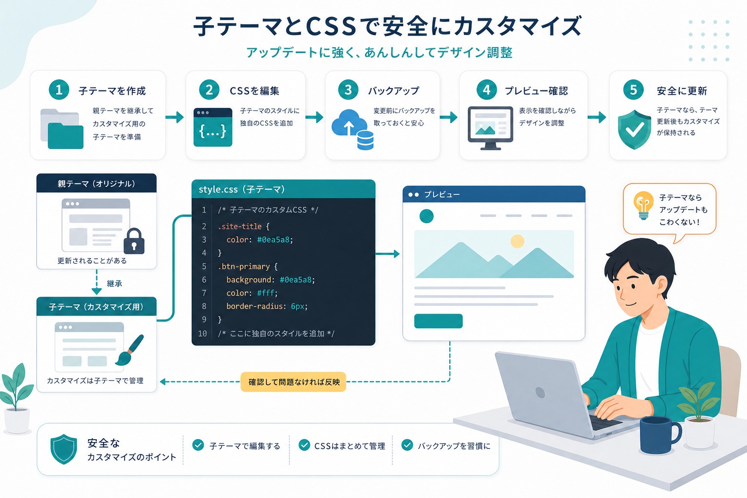 WordPressテーマカスタマイズのCSS・子テーマ画像