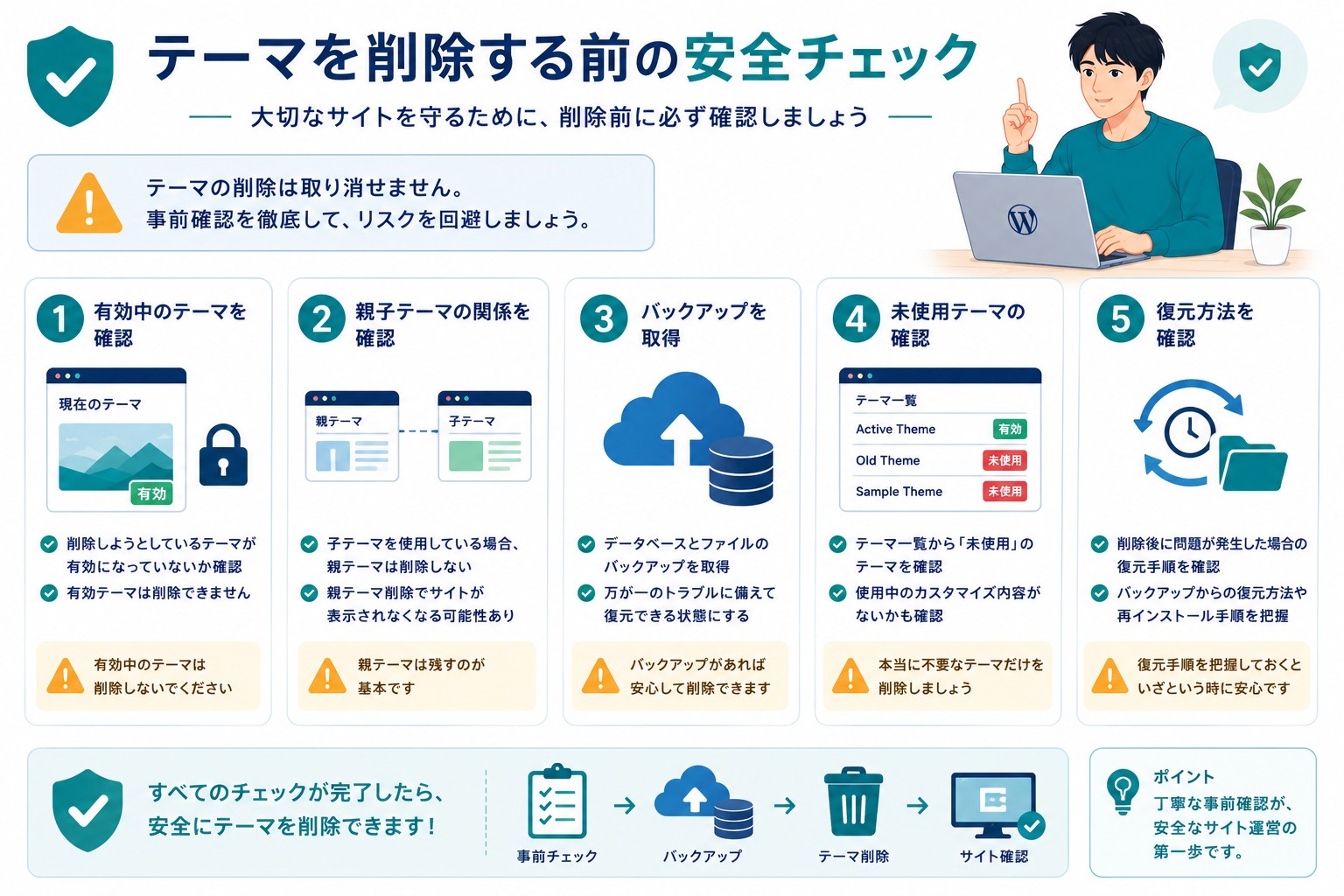 WordPressテーマ削除の事前確認画像
