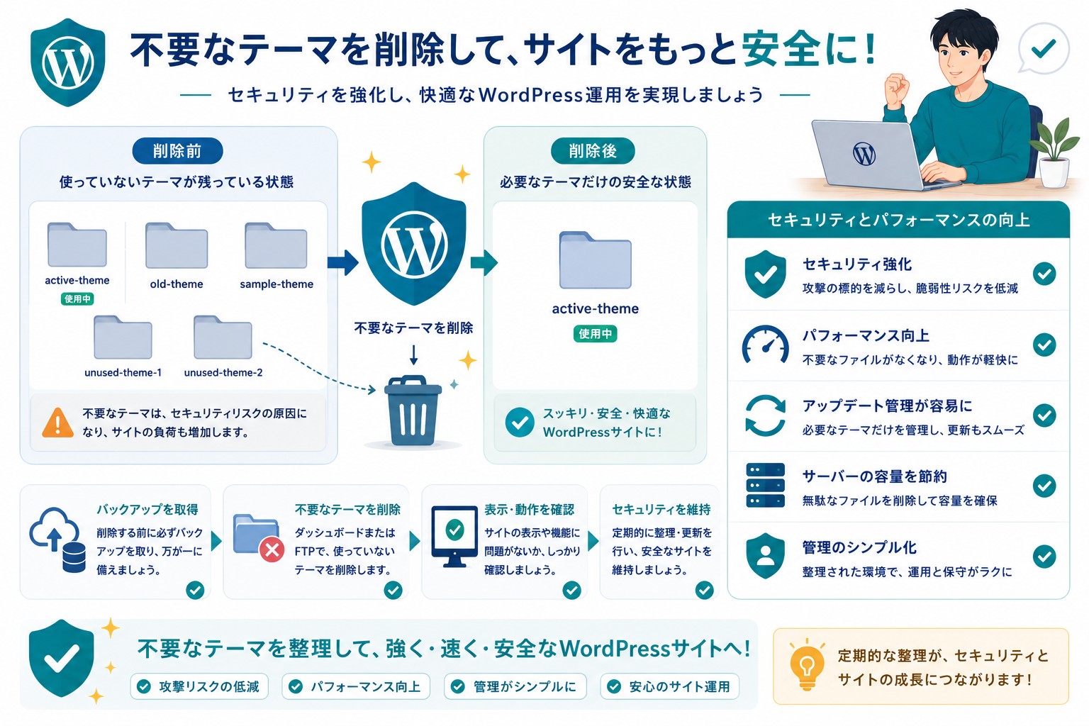 WordPressテーマ削除のセキュリティ画像