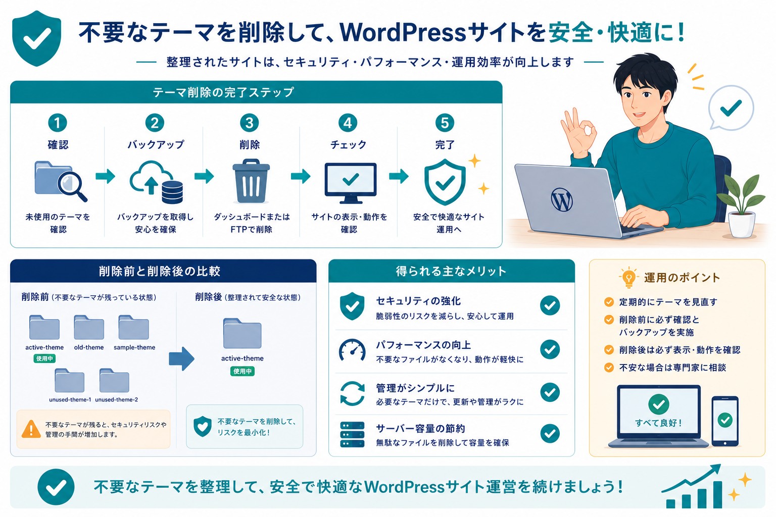 WordPressテーマ削除のまとめ画像