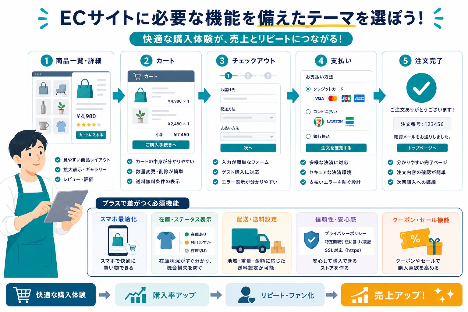 ECサイト向けWordPressテーマの必要な機能画像