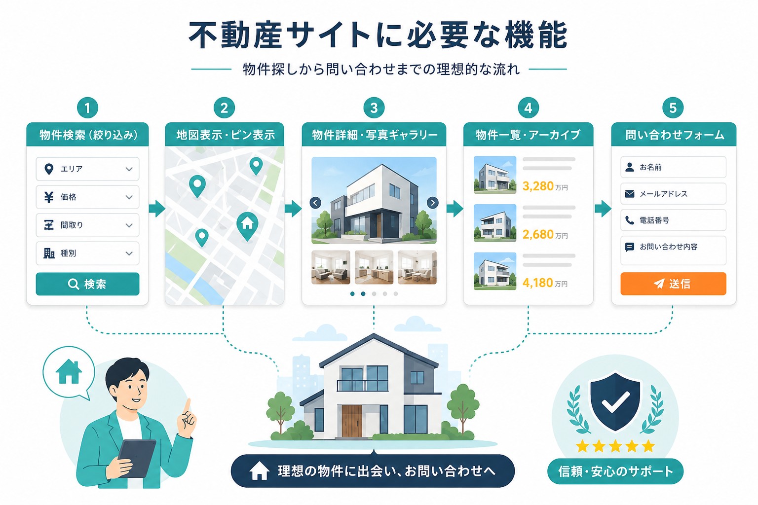 不動産向けWordPressテーマの必要な機能画像