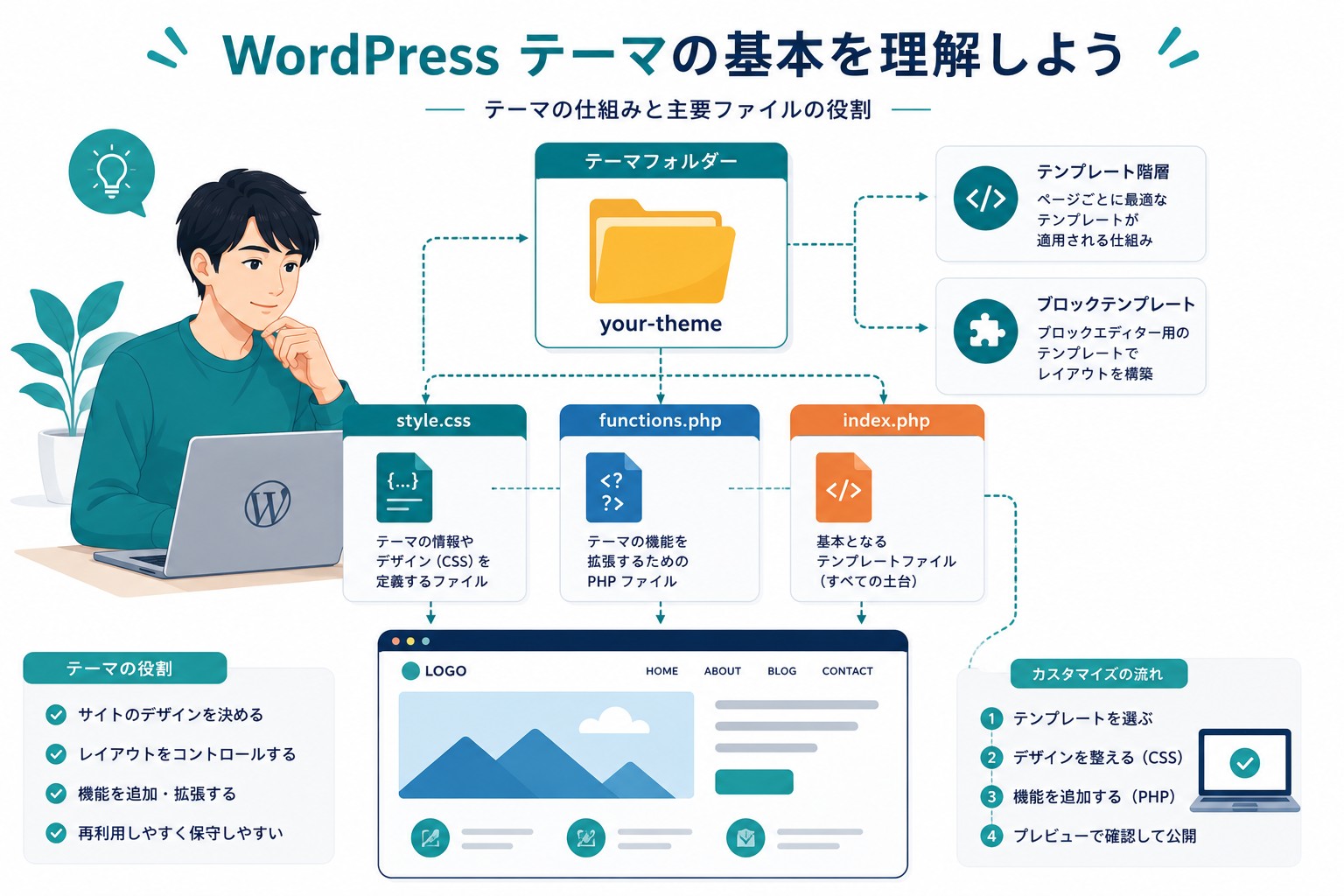 WordPressテーマ自作の基礎画像