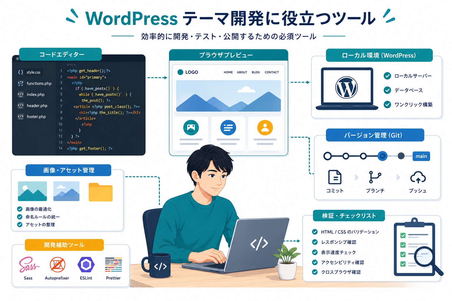 WordPressテーマ自作の調査ツール画像